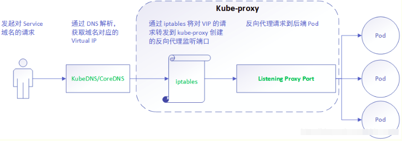 Kubernetes（k8s）kube-proxy、Service详解