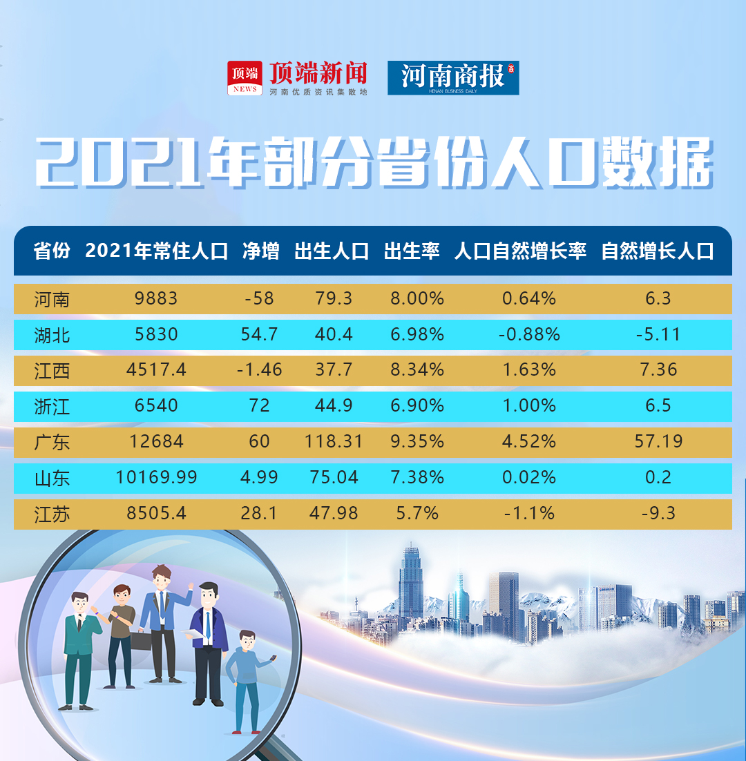 同时,在目前已公布2021年人口数据的省份中,河南减少的人口也是最多的