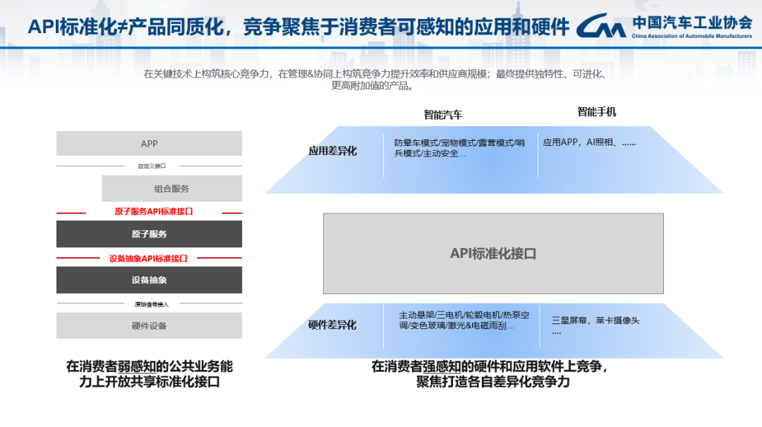 重磅！《软件定义汽车服务API参考》规范第三版发布