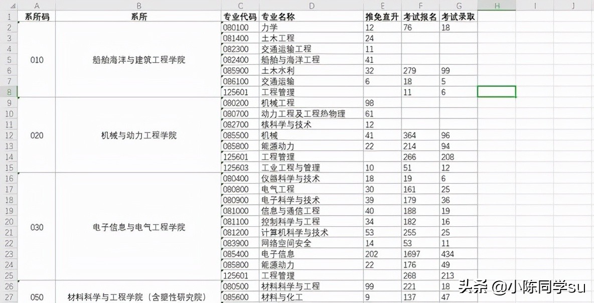 我今年大二，想考研，该怎么准备呢？