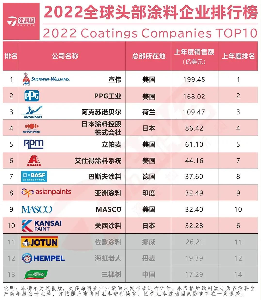 “福布斯2022全球企业2000强”榜单公布，6家涂料企业上榜