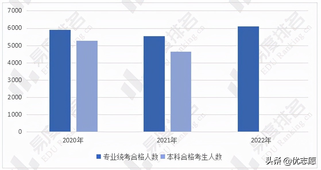2022年上海市美术与设计学类统考成绩一分一段表分析