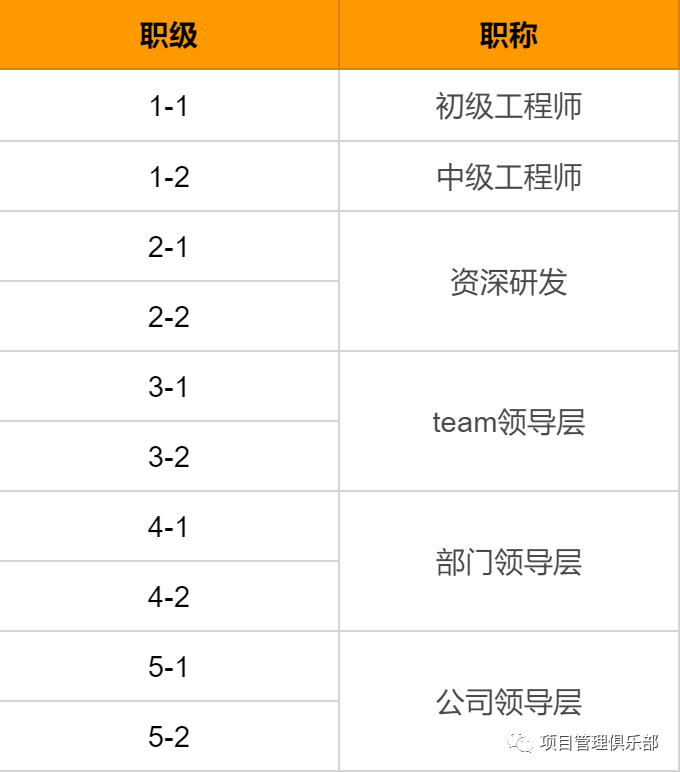 2021大厂职级薪资对照表！（阿里、腾讯、百度、华为、美团）