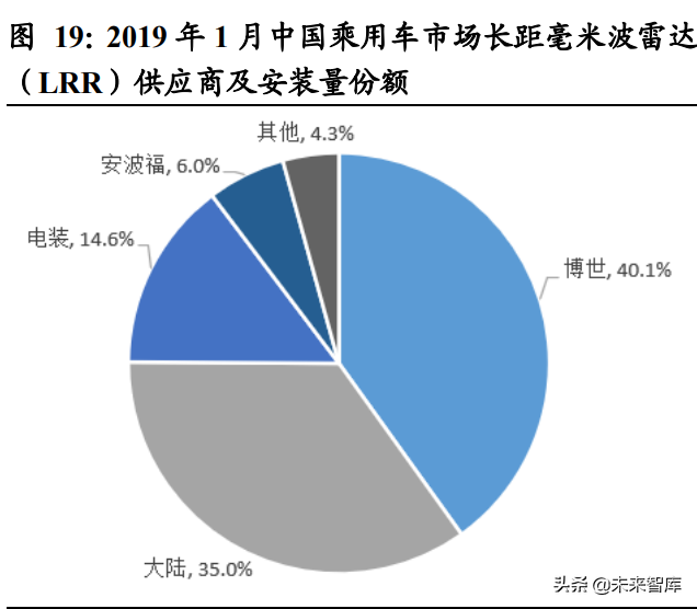 汽车行业深度报告：智能驾驶产业链梳理
