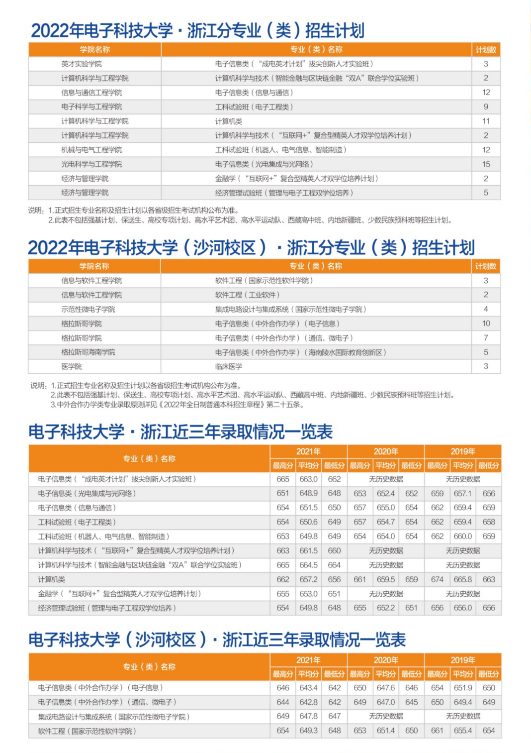 转发！收藏！多少分可以上电子科大？
