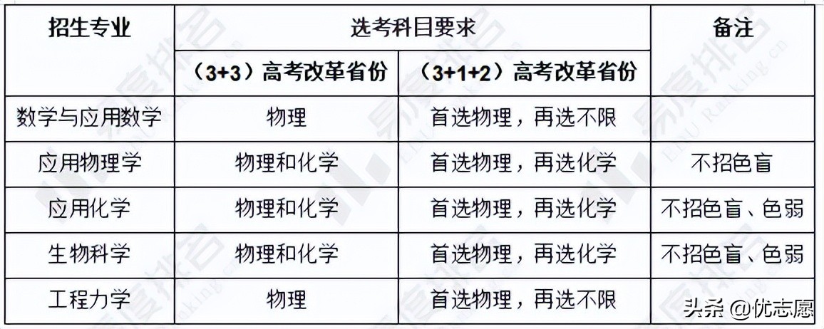 天津大学强基计划招生分析公布，仅面向全国17个省市招生