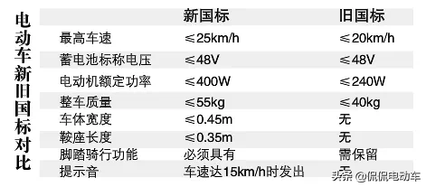 电动车要什么驾照？费用多少？年龄什么要求？涉及两轮/三轮/四轮