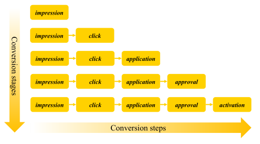 论文笔记：多任务学习在美团推荐中的应用