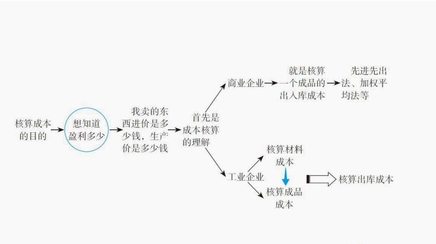 会成本核算的会计才吃香！企业成本核算方法及具体操作，掌握加薪