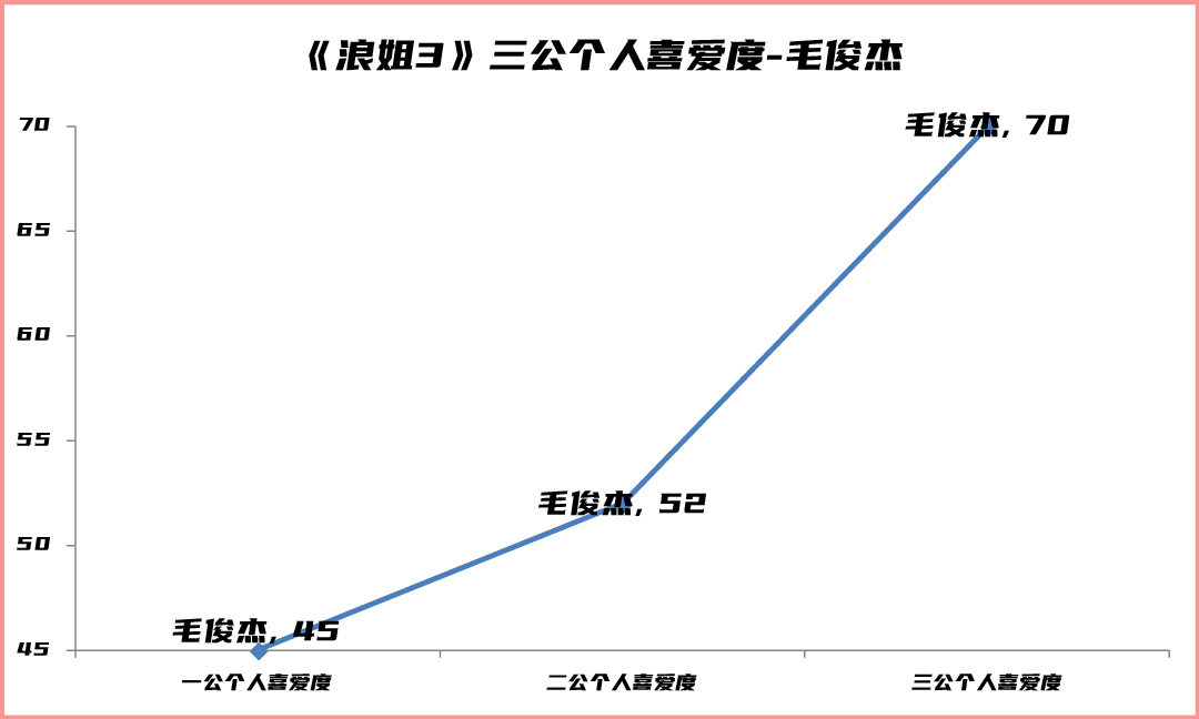 浪姐3三公个人喜爱度出炉，前三名纠缠不休，胡杏儿张蔷一路跳水