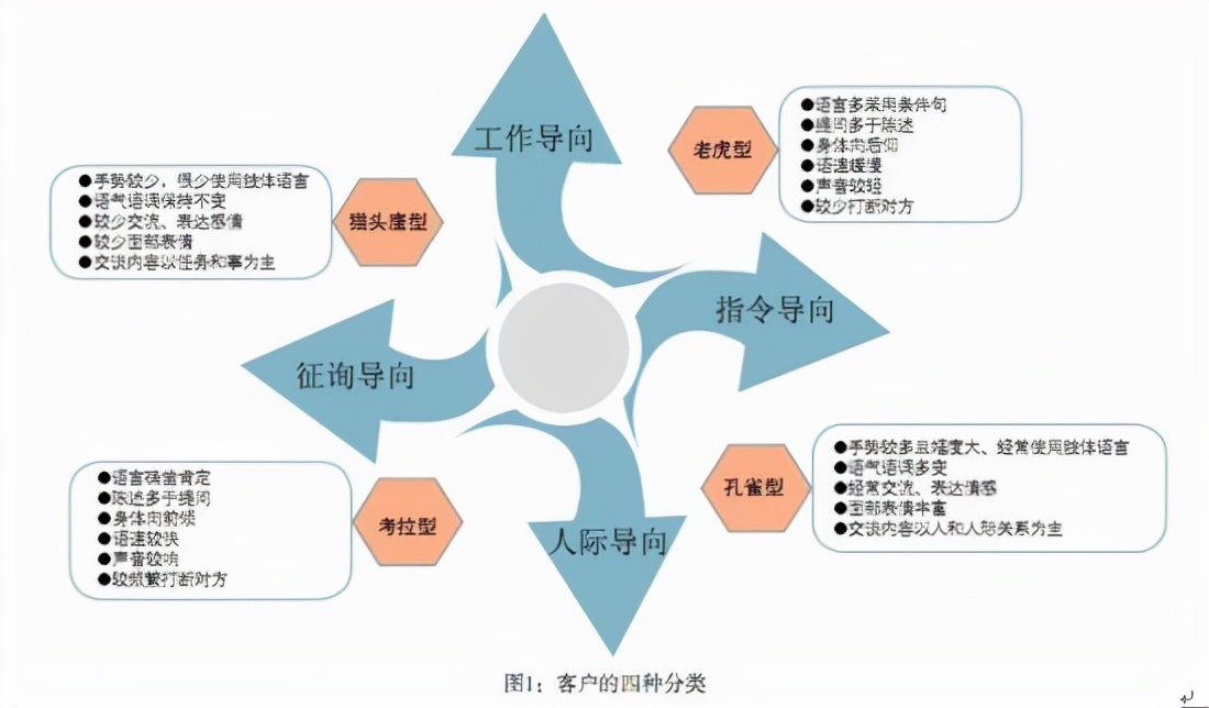 外贸业务员对于战略性客户要如何经营才能取得信任?