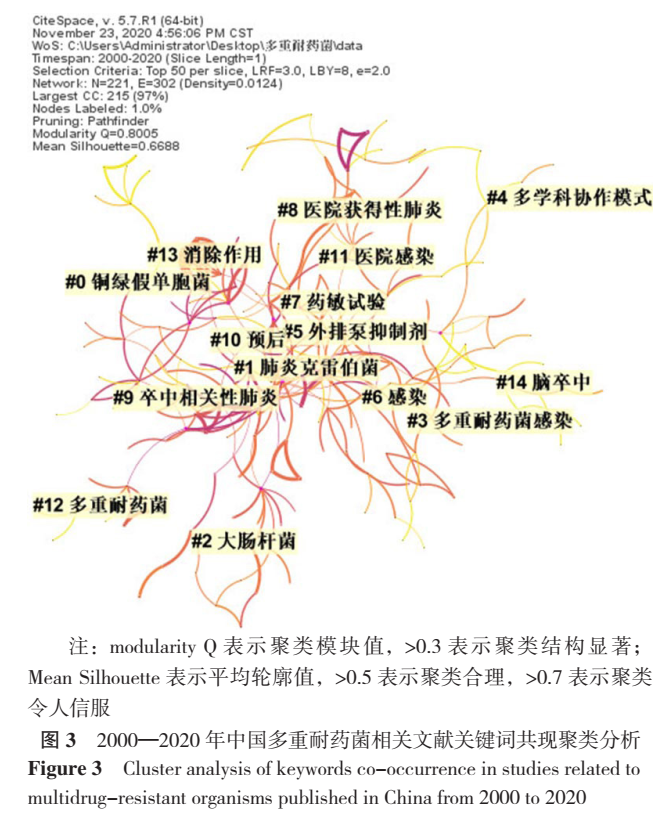 2000—2020年中国多重耐药菌研究热点的可视化分析