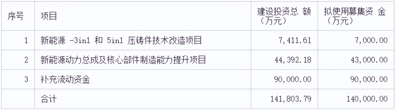 东风科技拟募资14亿元用于压铸件技术改造及新能源动力总成等项目