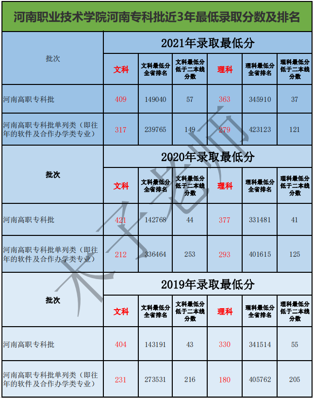 河南职业技术学院河南专科批近3年最低录取分数及排名