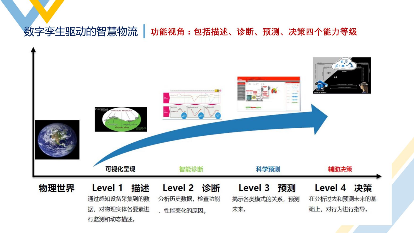 智慧物流概述