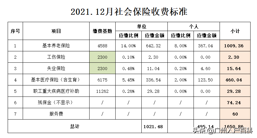 社保重要调整！广州社保费上涨89.24元