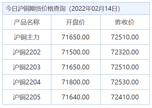 今日最新铜价格（2022.02.14）