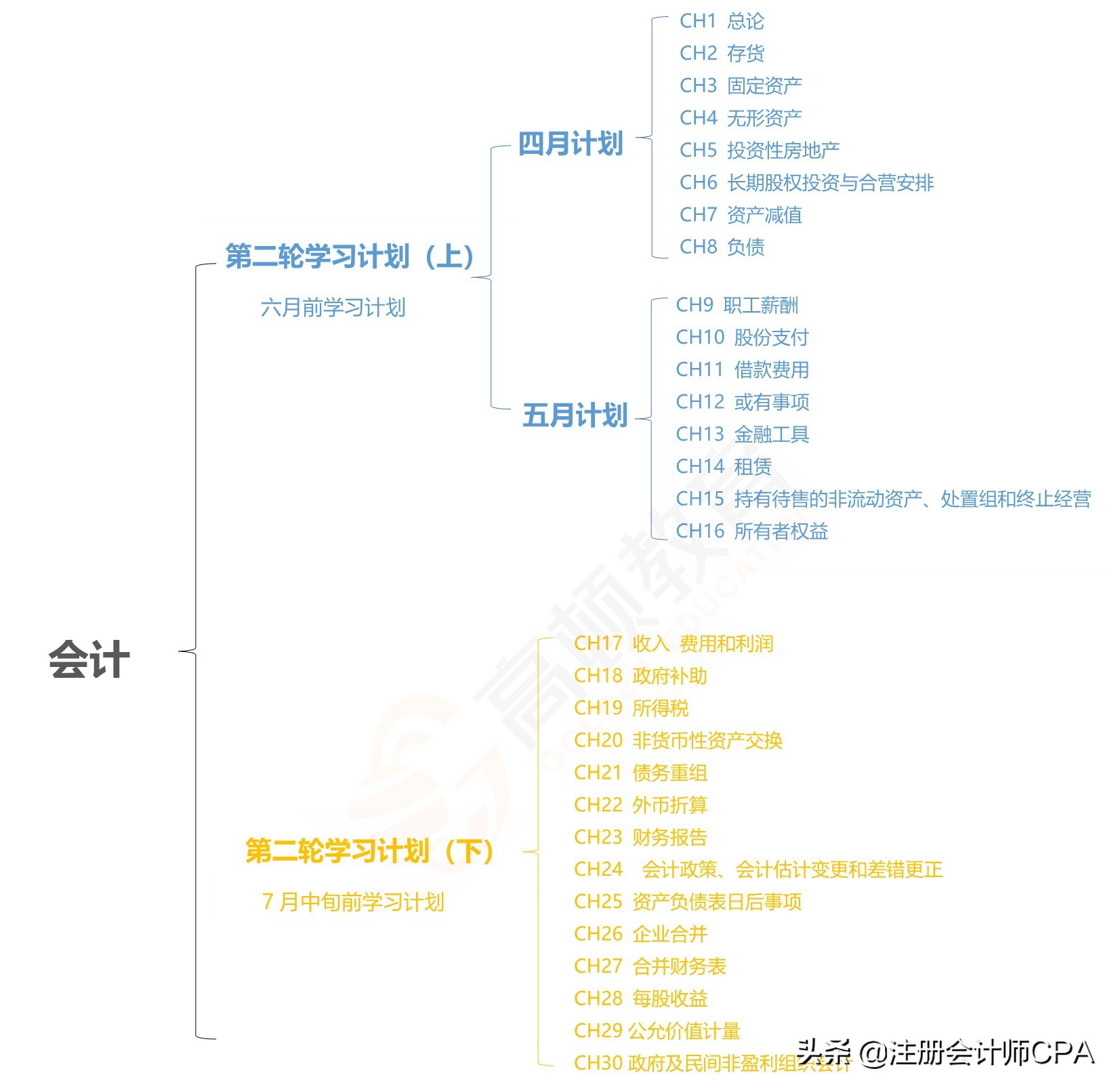 2022年CPA六科章节变动解读，别再盲目“早鸟先飞”，你学对了吗