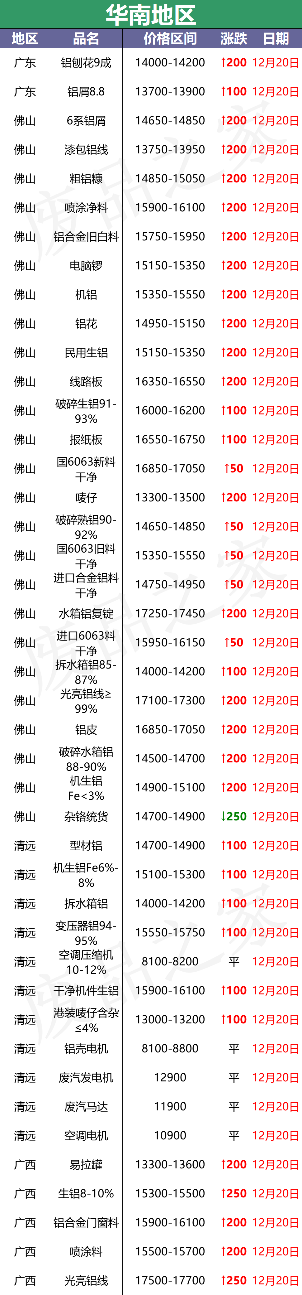 最新12月20日全国铝业厂家收购价格汇总（附价格表）