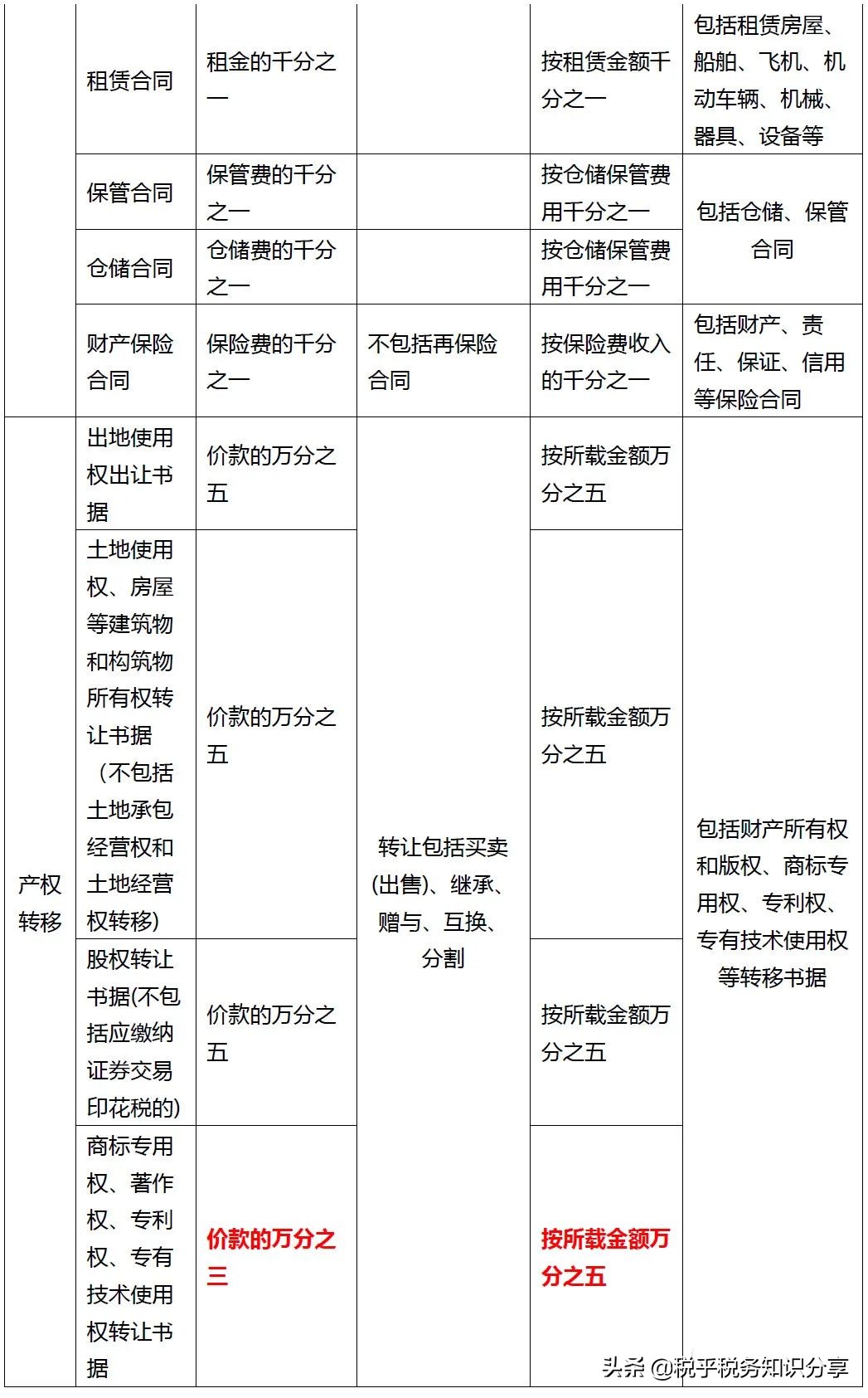 印花税变了！7月1日开始执行，别缴错了税
