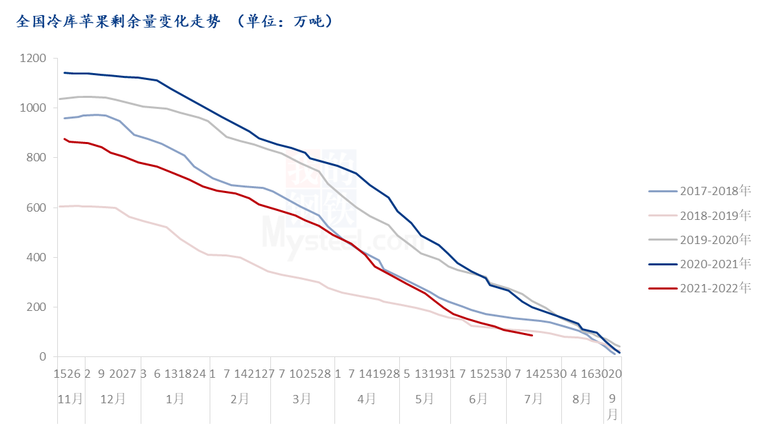 Mysteel解读：现货行情走弱，苹果后市价格或有所回温