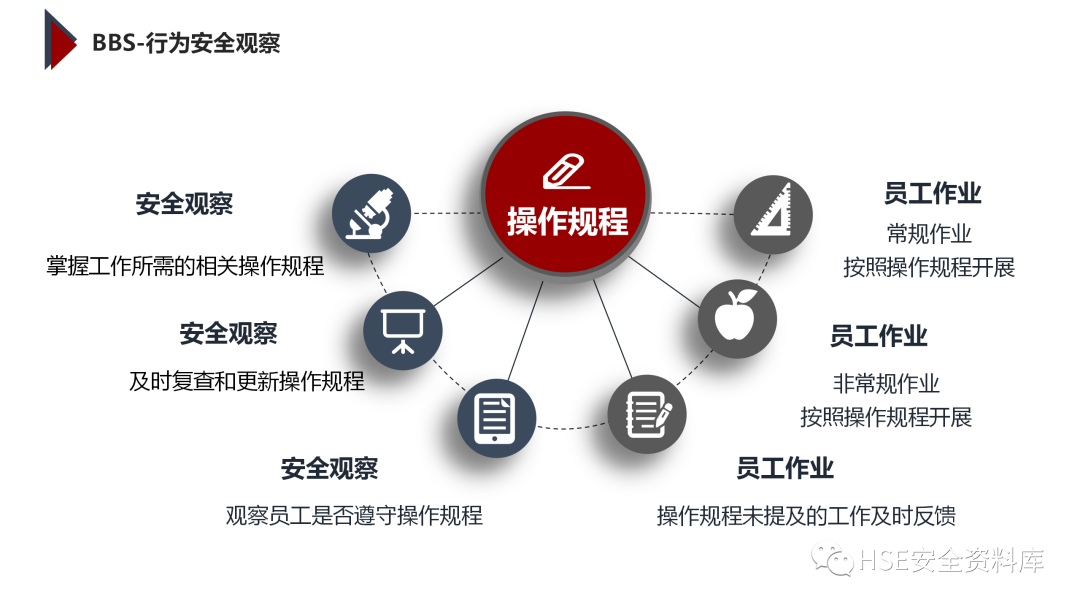 PPT | 「课件」基于杜邦理念的企业卓越EHS管理（145页）