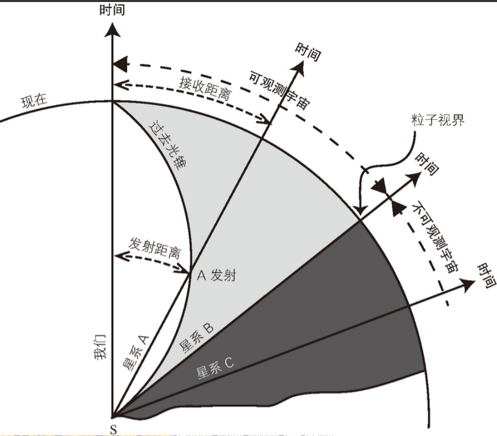 宇宙规模已达直径920亿光年，但与宇宙之外相比，其实它如同原子