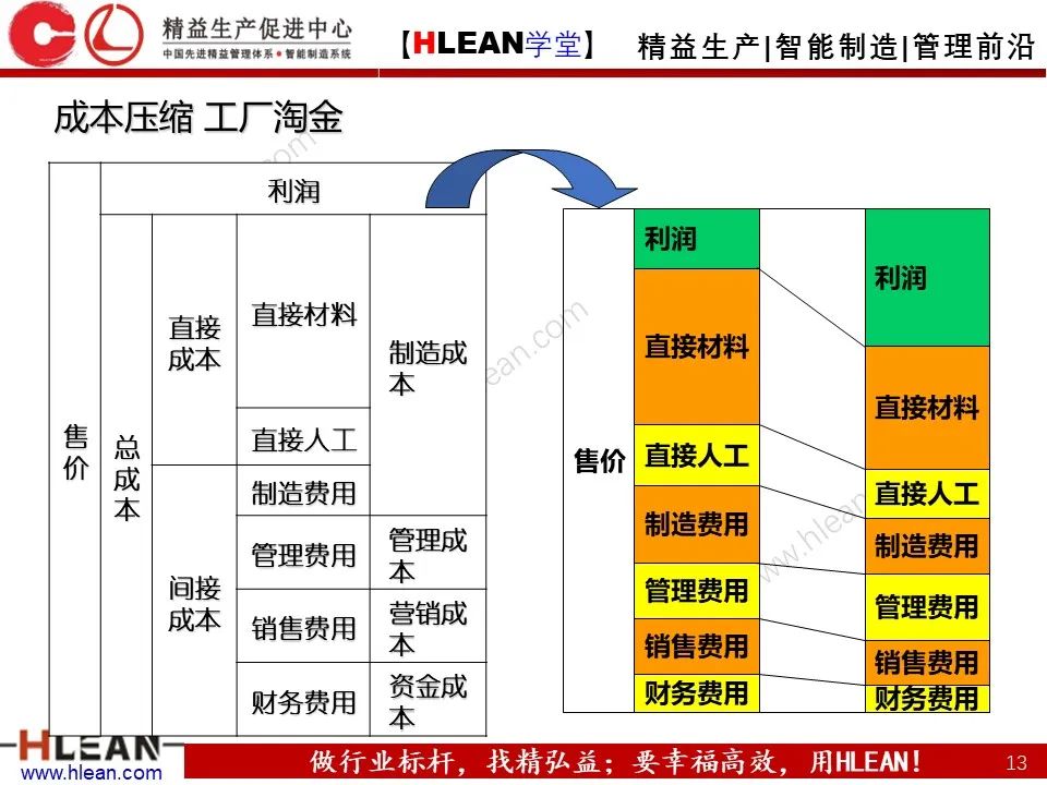 「精益学堂」極！工厂成本分析 &如何有效控制成本（上篇）