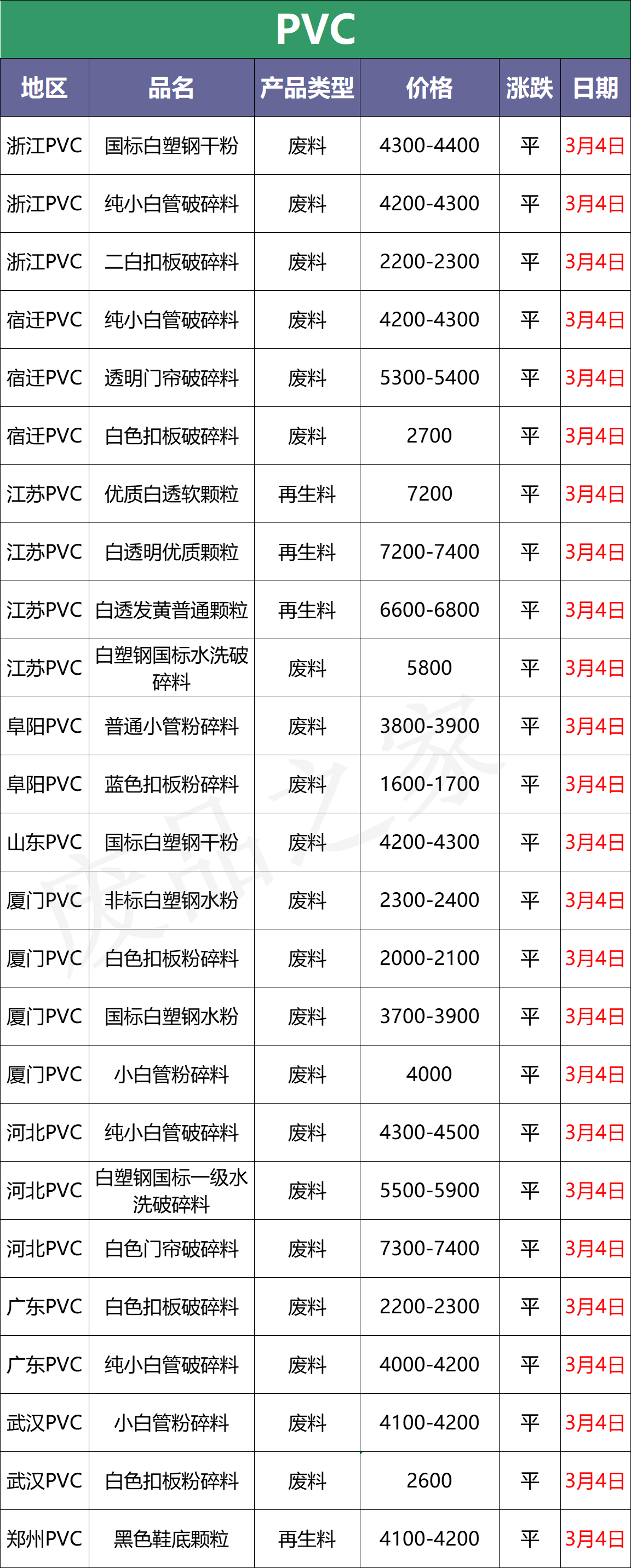 塑料行情：大涨！猛涨！PP PE涨300、PVC涨400！（附价格表）