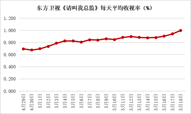 五月电视剧收视：近代传奇剧集中上线，非首播剧收视上扬
