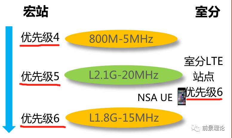 5G网优主要工作模块梳理