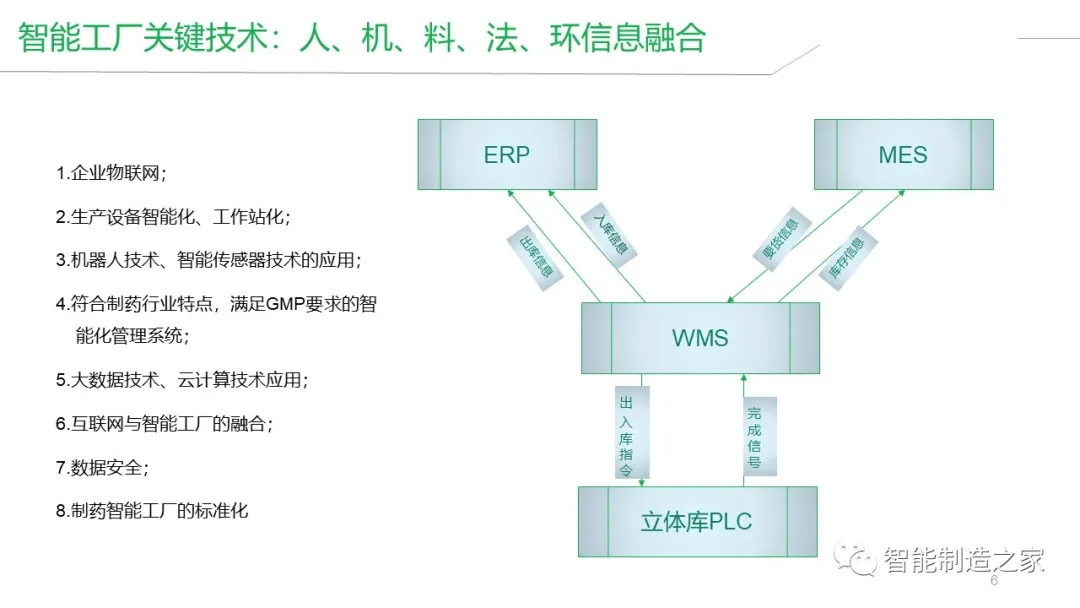智能工厂建设（MES/WMS/EMS/SRM）整体解决方案