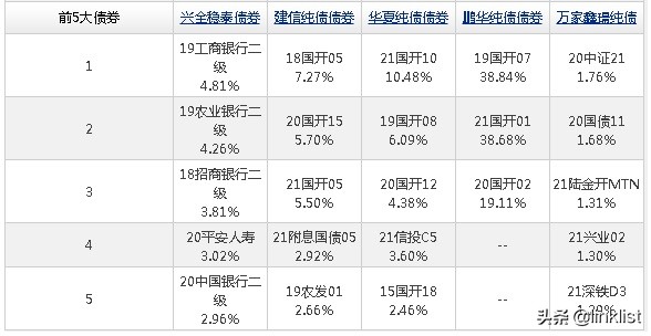 2022年，布局哪些純債基金實現高收益