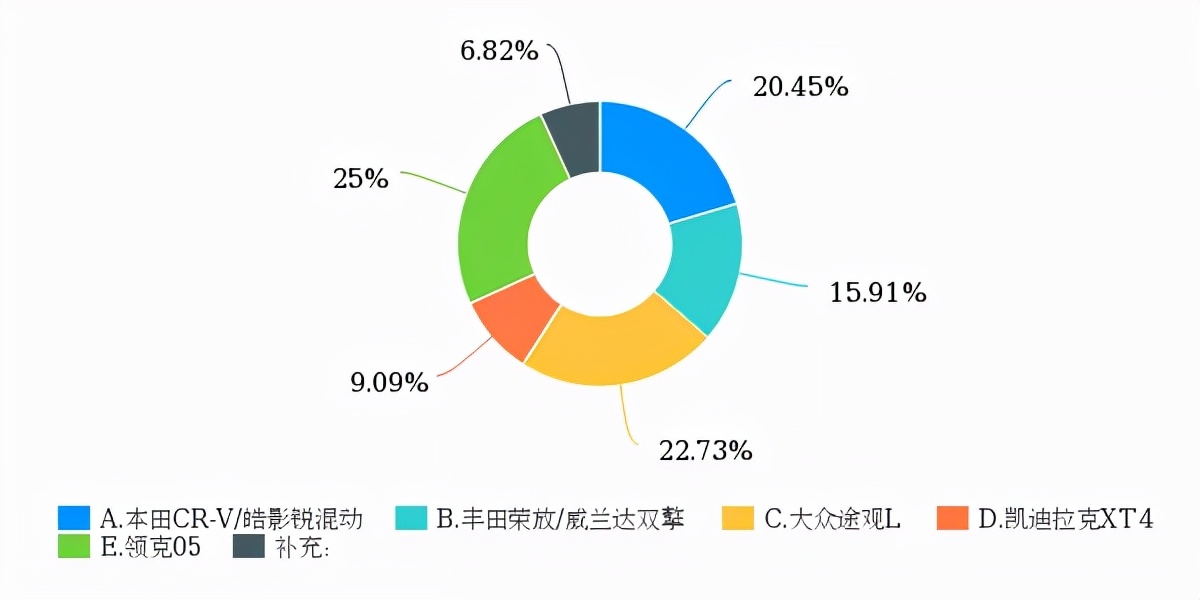 1.1米长4K屏，标配2.0T+8AT，这台SUV亮点多到爆，86%的人都想买