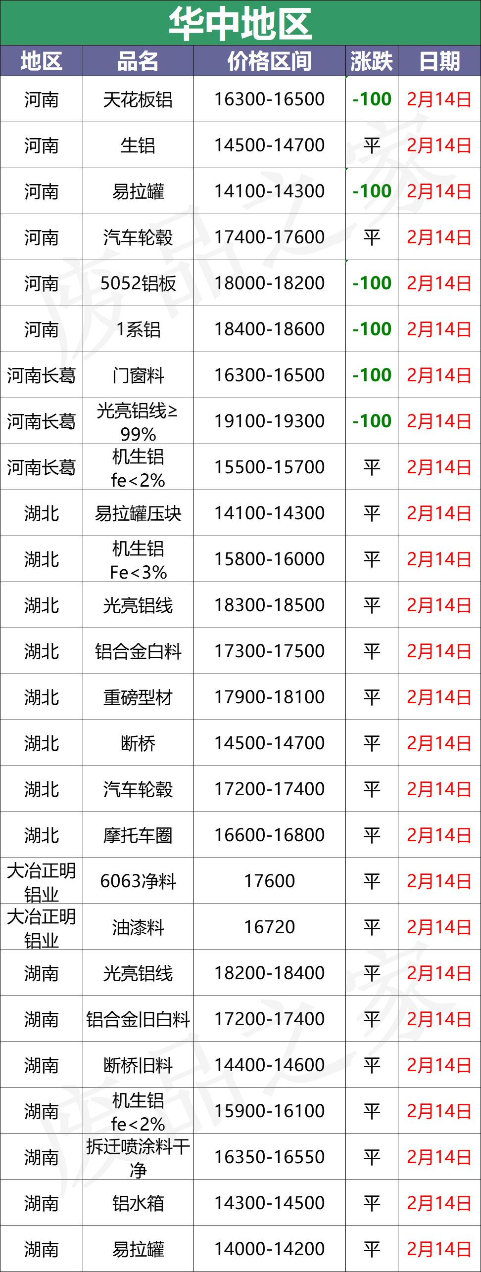 最新2月14日全国铝业厂家收购价格汇总（附价格表）