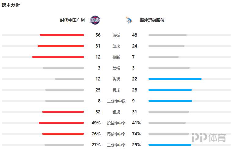 cba广州队下场和哪个队比赛(CBA-广州送福建4连败 陈盈骏28 7 13高登45分伤退)