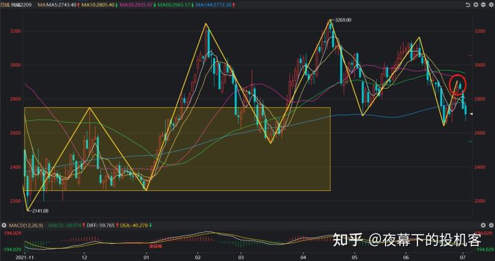 我的期货交易记录20220704