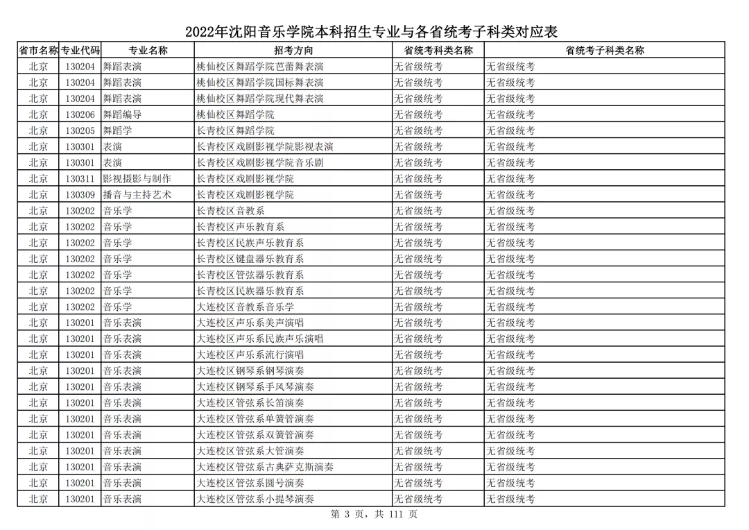 2022年沈阳音乐学院本科招生专业与各省统考子科类对应表