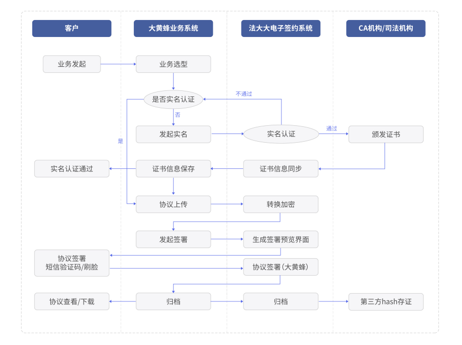 月签合同3万+份，电子合同助力高空作业租赁商“大黄蜂”数字化