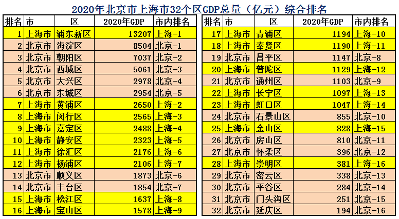 北京Vs上海，大数据对比，看看谁才是中国最强市