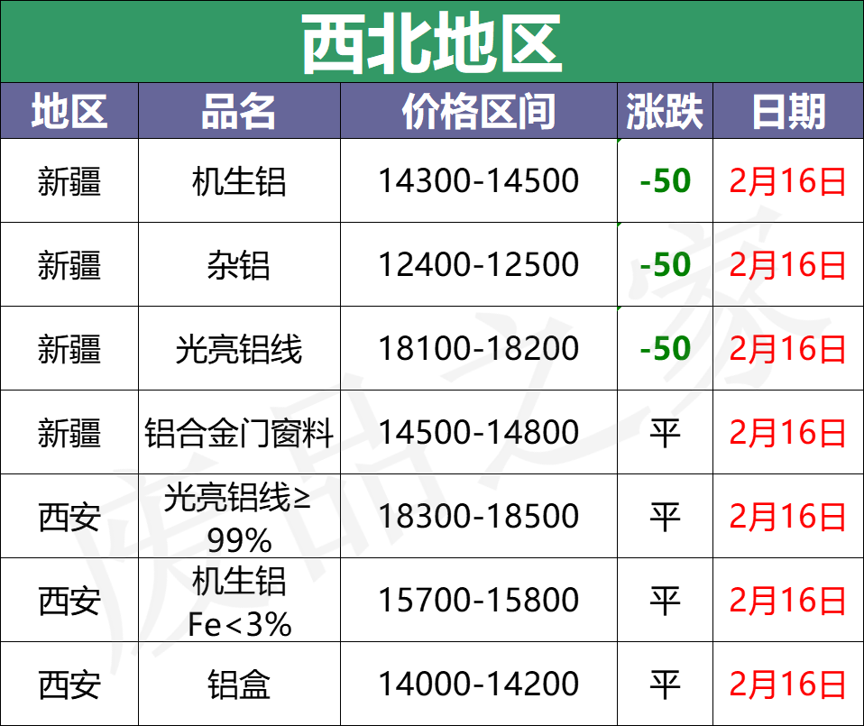 最新2月16日全国铝业厂家收购价格汇总（附价格表）