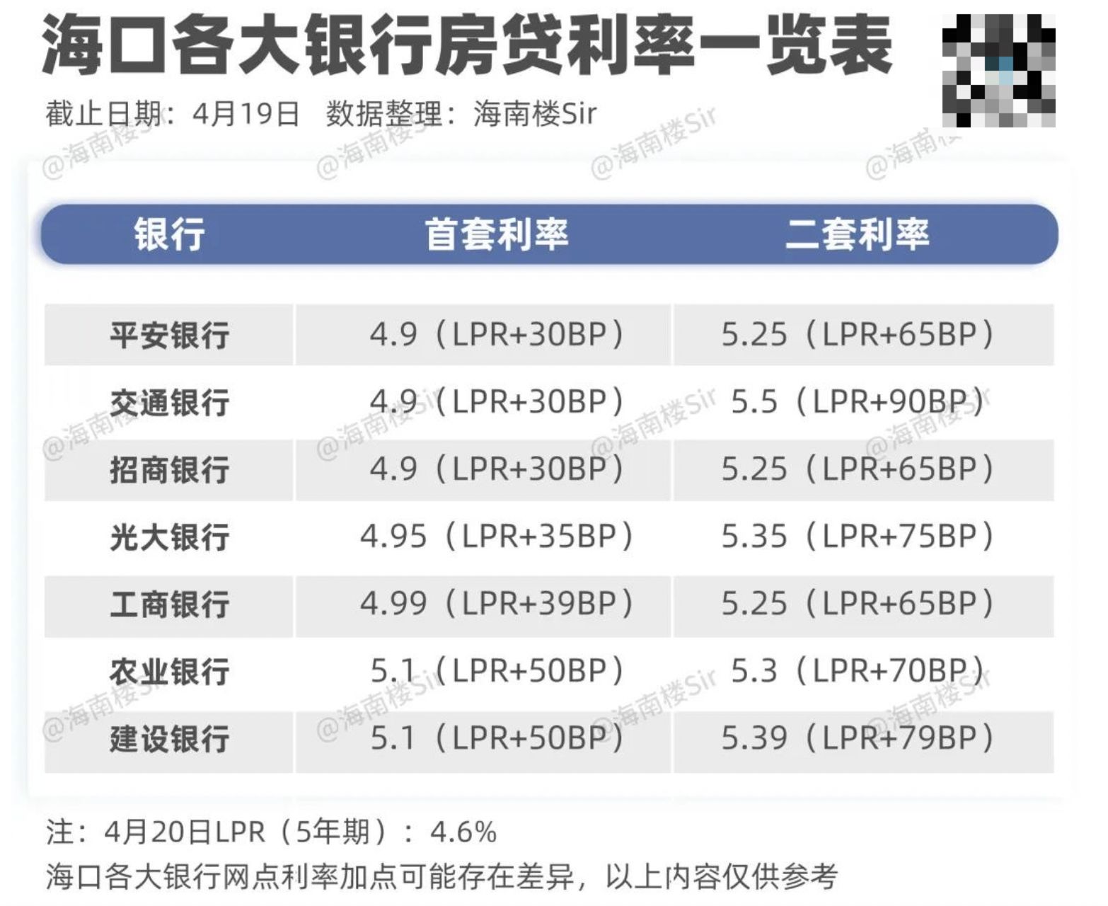 LPR没降，海南房贷利率大降，最低4.9%（附最新银行利率表）