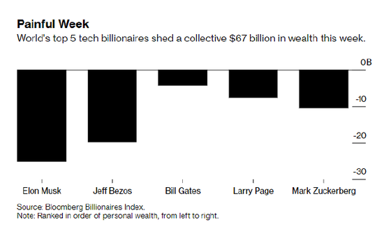 美股科技股动荡+数字货币暴跌！全球富人财富受冲击：马斯克、贝索斯等五大富豪财富缩水670亿美元