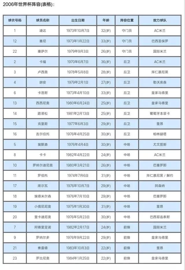 巴西世界杯参赛球队6(世界杯的遗憾02：2006年的巴西队)