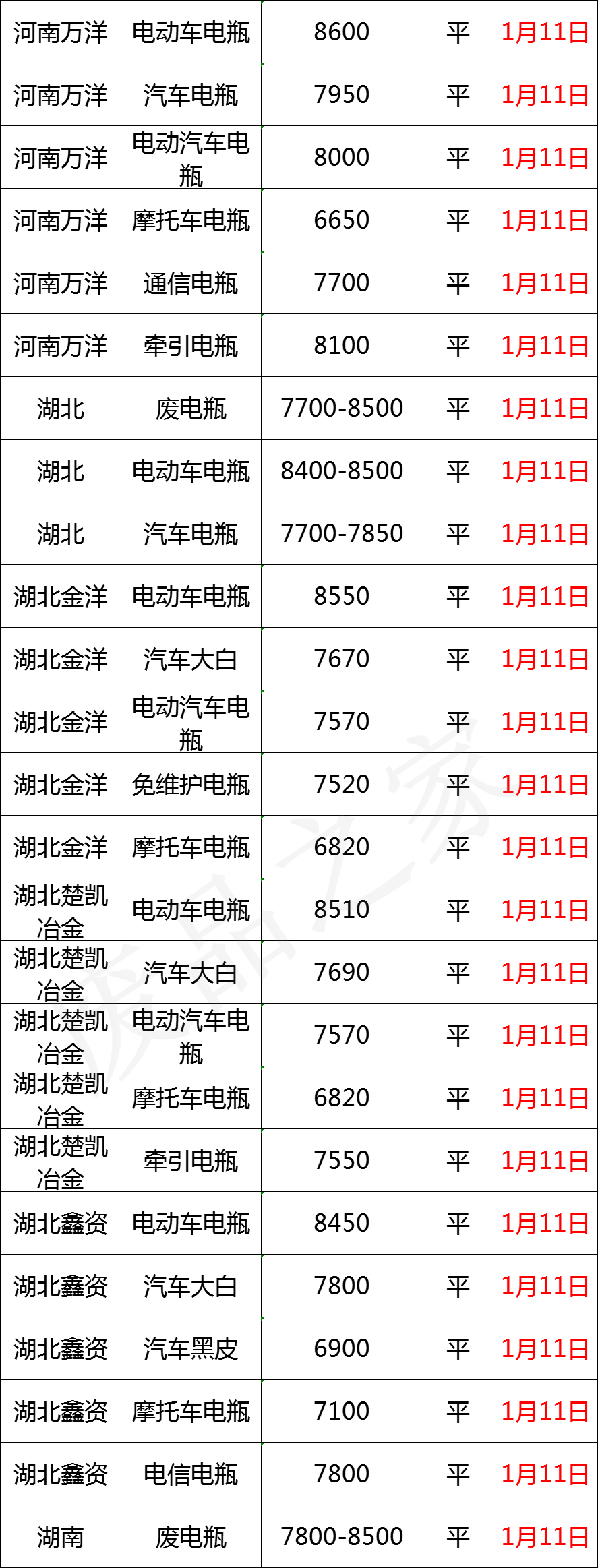 最新1月11日全国重点废电瓶企业参考价格行情分析（附价格表）