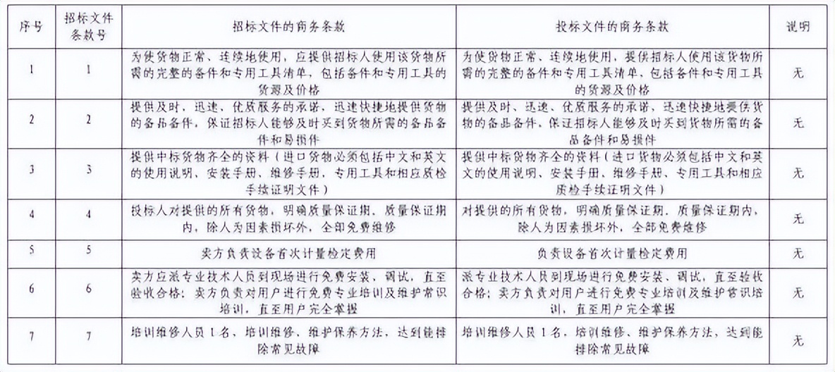 超级详细的标书制作流程！要学做标书，快来看看吧