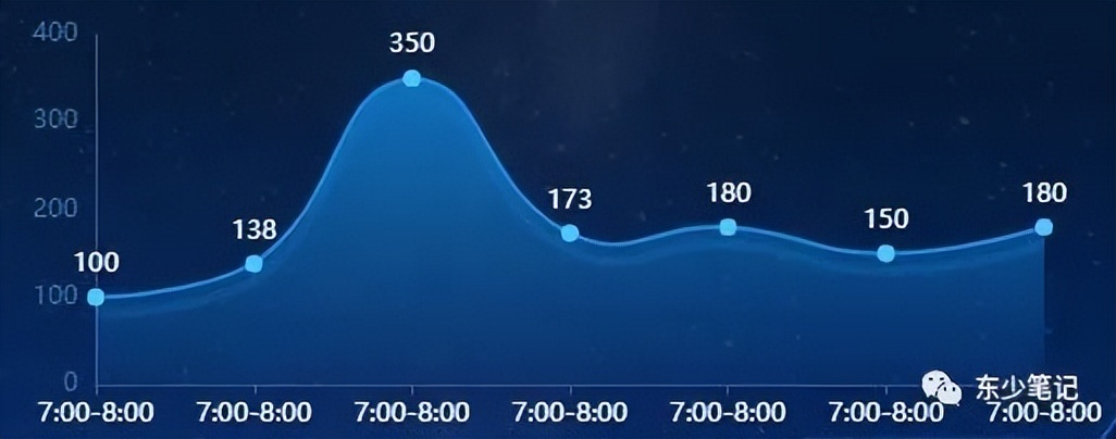 分享7个常用的echarts示例