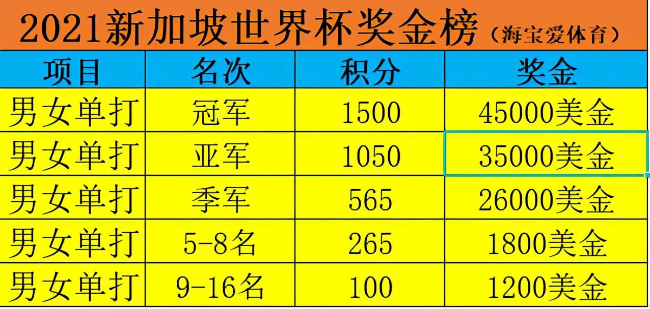 新加坡乒乓球世界杯比赛时间安排(世界杯今天开战 王曼昱 樊振东能否再拿世界杯冠军？分组对阵表)