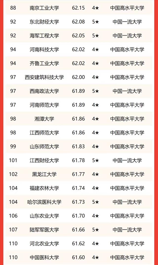 2022年双非高校最新排名：30所大学进入全国百强，华南农大引领