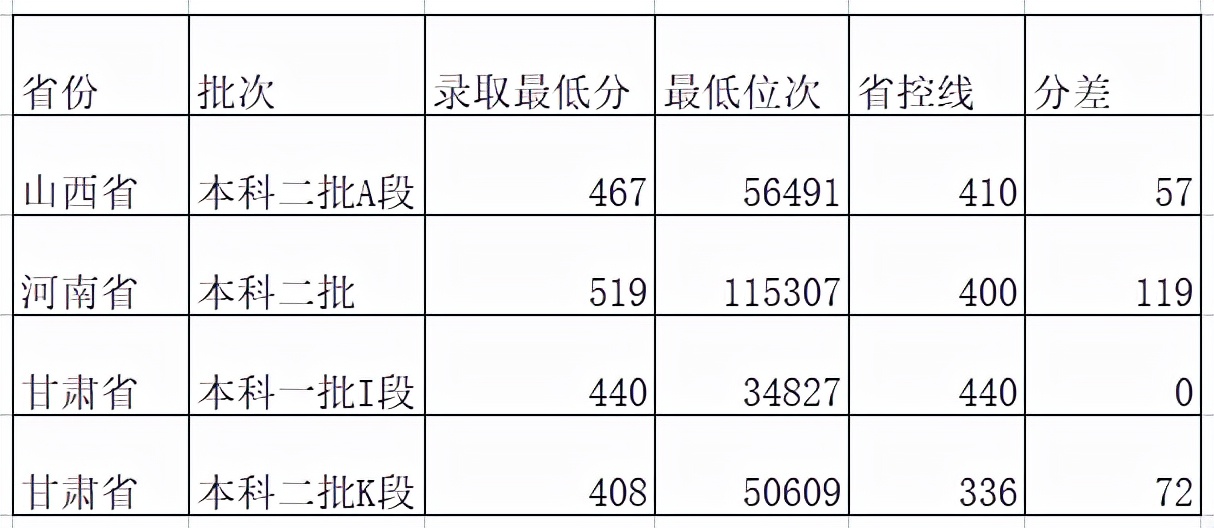 兰州财经大学和山西财经大学，哪个学校发展更好？